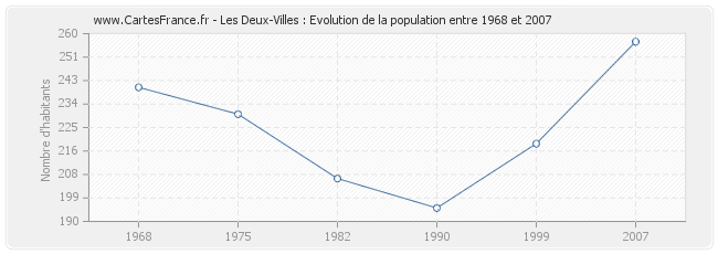 Population Les Deux-Villes